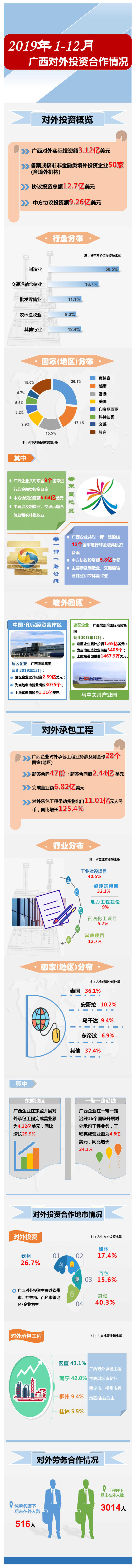 图解：2019年1-12月广西对外投资合作情况 - 对外合作数据 - 广西壮族自治区商务厅网站 -.png